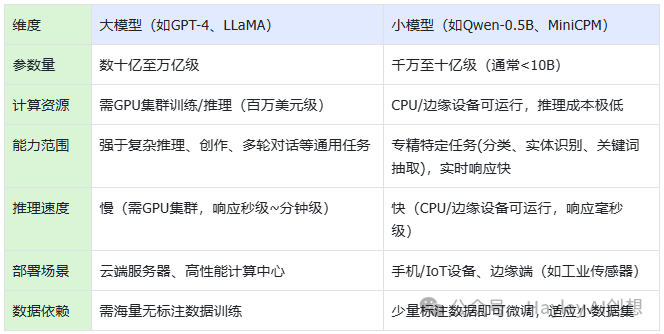 模型参数规模与计算需求对比表