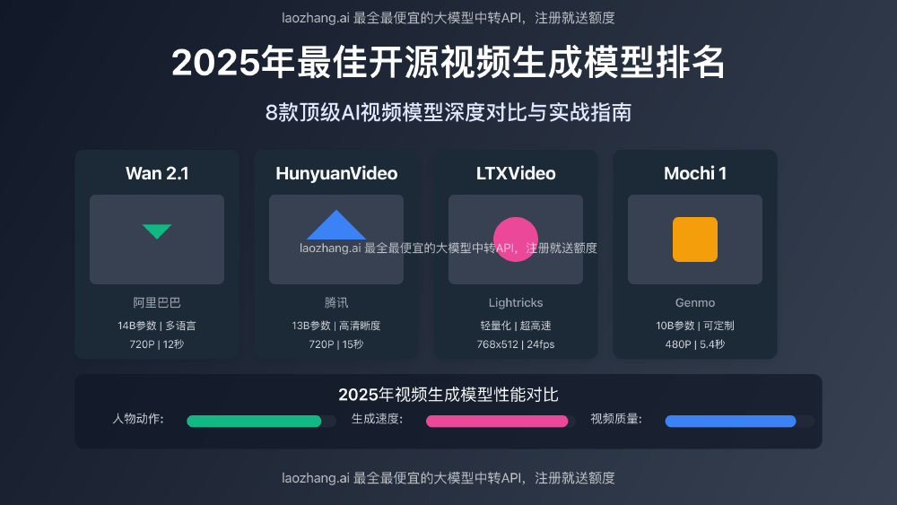 2025年最佳开源视频生成模型排名对比图表