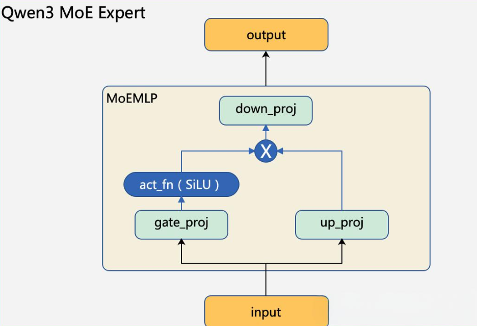 该图展示了Qwen3混合专家模型（MoE）中专家组件（MoEMLP）的结构及数据处理流程，包括输入经过gate_proj、SiLU激活函数、up_proj、乘法操作及down_proj后输出结果的处理路径。