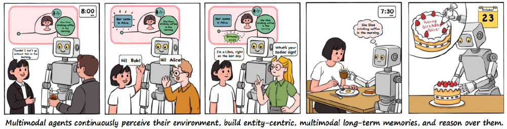 M3-Agent与主流模型性能对比
