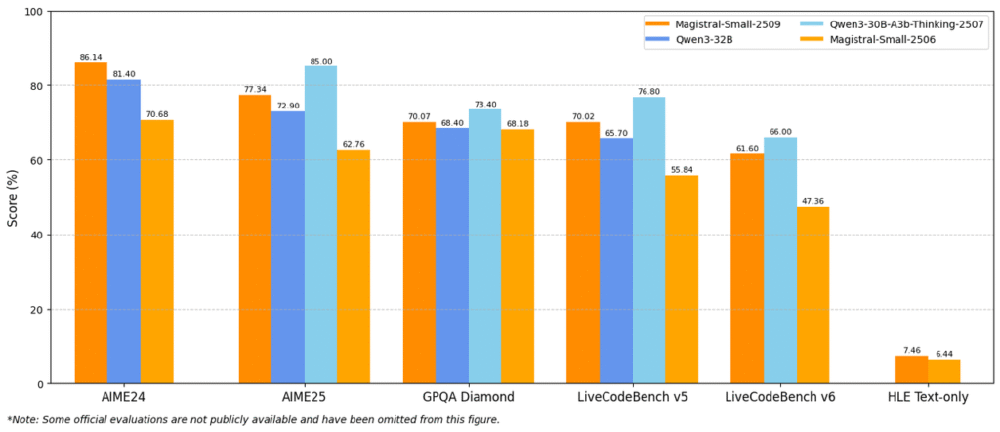 Magistral Small 1.2性能对比