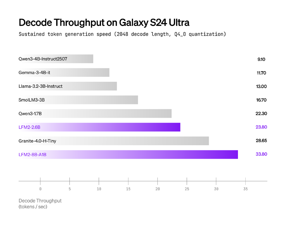 不同AI模型在三星Galaxy S24 Ultra上的解码吞吐量对比