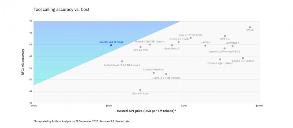 该图表展示了不同AI模型在工具调用准确率(BFCL v3 accuracy)与托管API成本(每百万token价格)之间的对比关系,其中标注了IBM的Granite 4.0-H-Small模型位置,其在中等成本区间实现了较高的工具调用准确性。