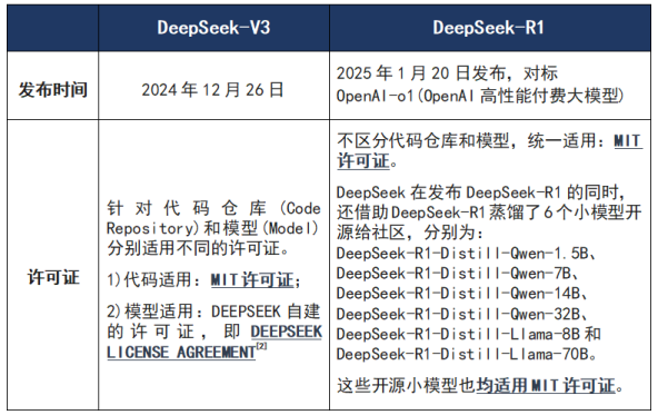 DeepSeek开源许可证对比表