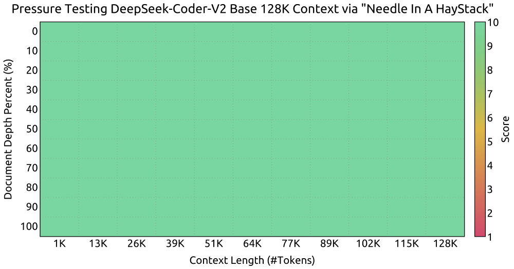 DeepSeek-Coder-V2上下文长度性能测试