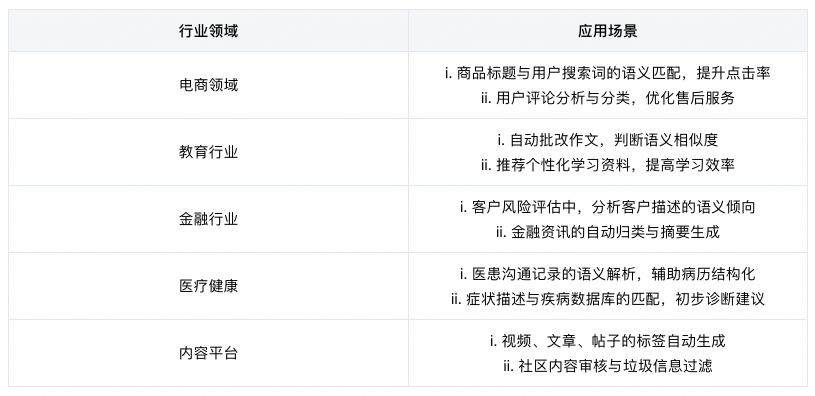 Qwen3-Embedding应用场景