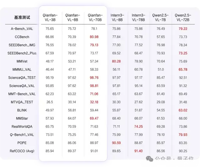 Qianfan-VL模型性能对比表格