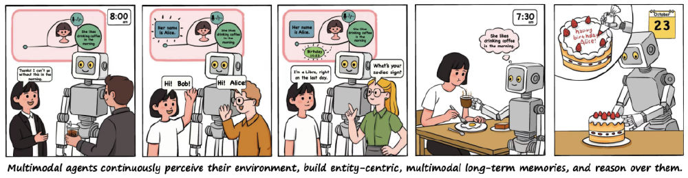 四格漫画展示多模态智能体（机器人）通过感知环境（与人物互动）构建以实体为中心的多模态长期记忆（如记录人物习惯、生日信息），并基于记忆进行推理（如在生日时送蛋糕）的过程。