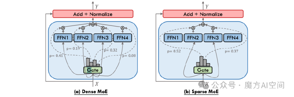 密集MoE与稀疏MoE架构对比图