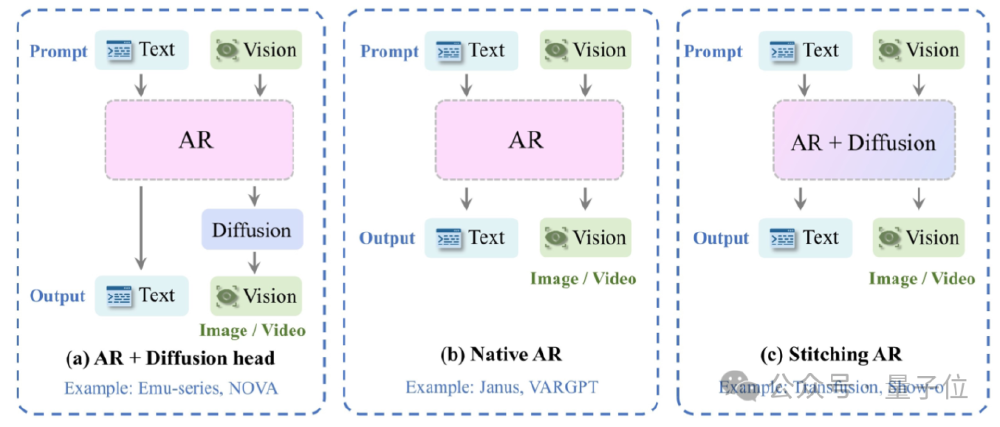 三种图像生成模型架构对比