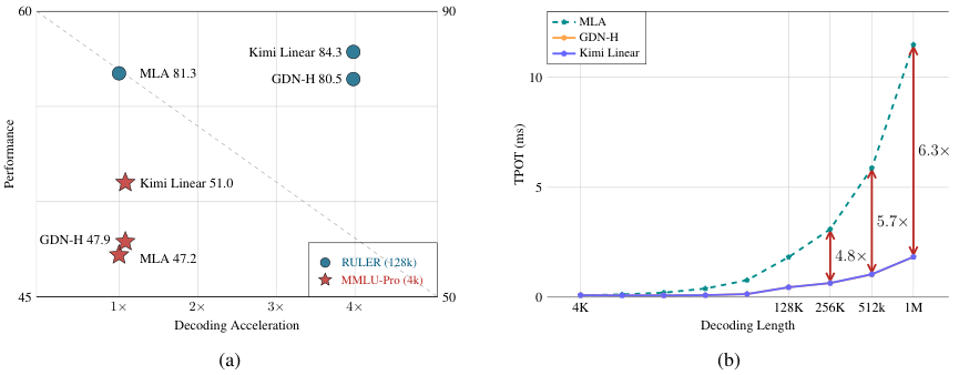 Kimi Linear长上下文效率对比