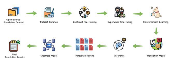 该图为腾讯混元翻译模型Hunyuan-MT-7B的训练及翻译流程架构图，展示了从开源翻译数据集到最终翻译结果的全链条处理过程，包括数据整理、持续预训练、监督微调、强化学习、集成模型等关键环节。
