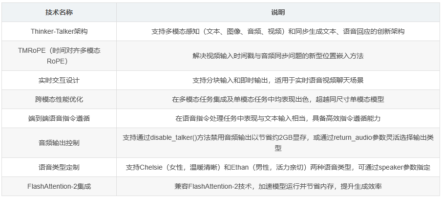 图片为Qwen2.5-Omni模型核心技术汇总表格，列出Thinker-Talker架构、TMRoPE等关键技术及其说明，适用于解释模型多模态性能优化的技术细节。