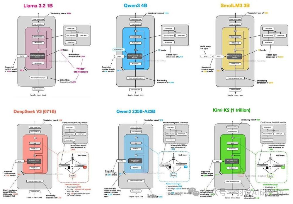 图片对比展示了Llama 3.2 1B、Qwen3 4B、DeepSeek V3 (671B)、Kimi K2 (1 trillion)等大模型的架构示意图，包含各模型参数规模、词汇表大小、隐藏层维度及处理流程等技术细节。