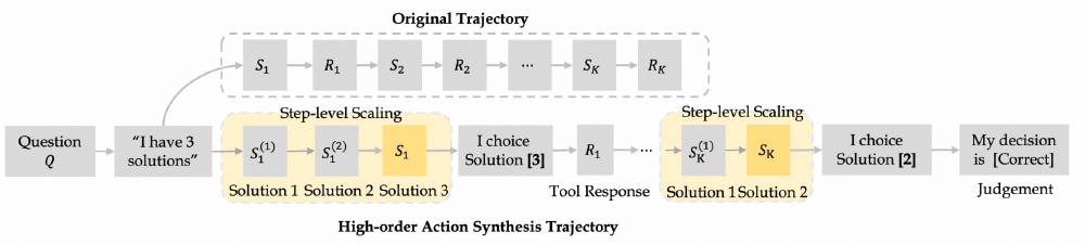 Tongyi DeepResearch高阶动作合成流程图
