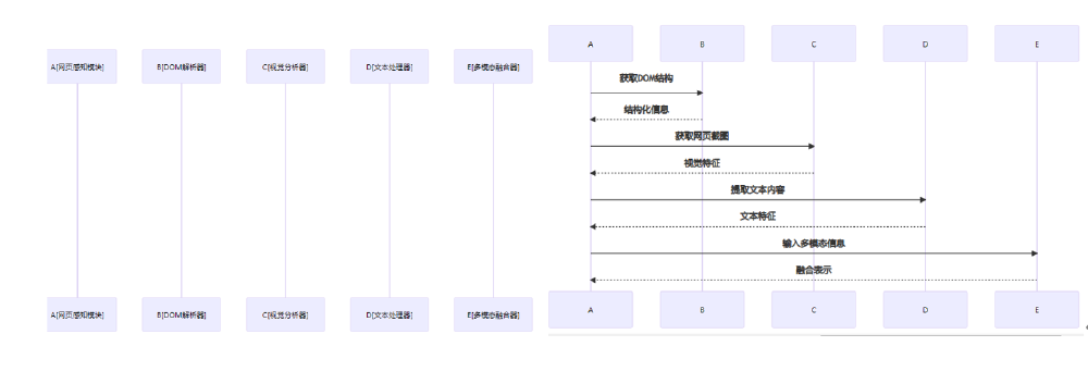WebSailor多模块架构图
