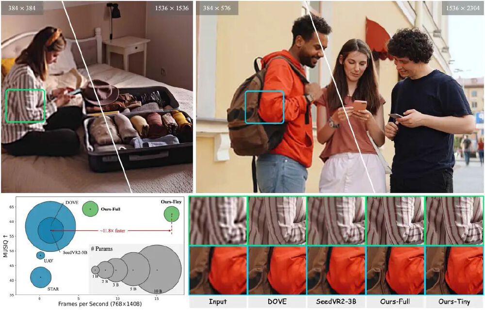 展示清华FlashVSR与DOVE、SeedVR2-3B等视频超分辨率（VSR）模型的性能对比和效果对比，包含局部放大细节、性能图表（帧率、MUSIQ分数、参数数量）。