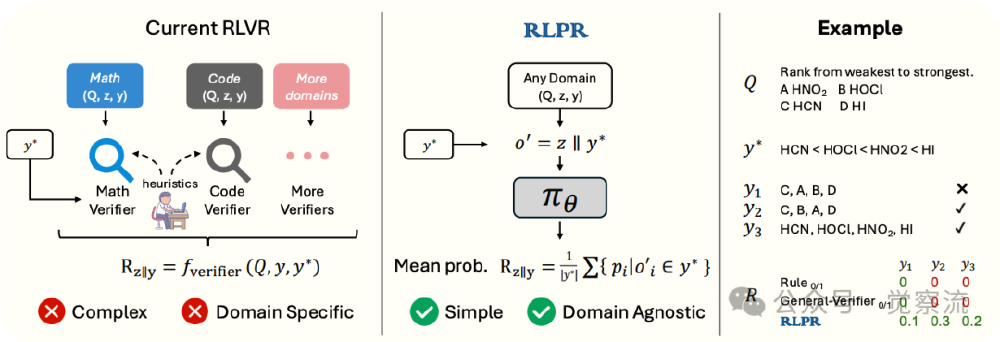 RLPR与传统RLVR架构对比