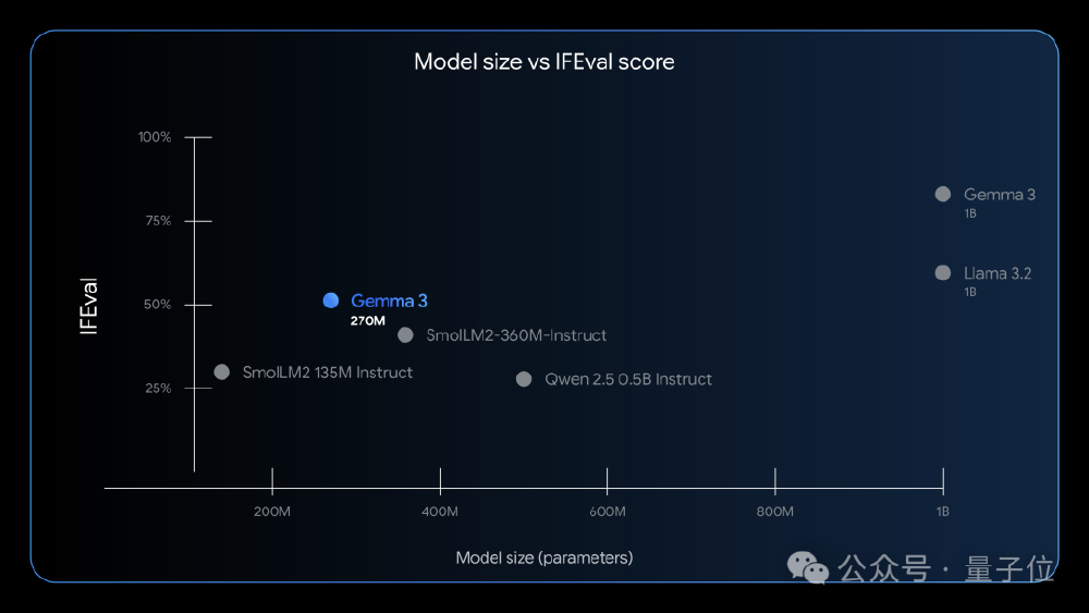 不同参数规模模型IFEval得分对比