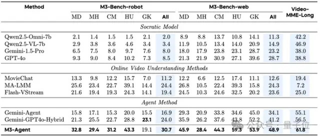该图表展示不同模型在M3-Bench-robot、M3-Bench-web和Video-MME-Long等任务上的多指标性能对比，重点呈现M3-Agent在长视频理解与多模态记忆推理任务中的显著优势。