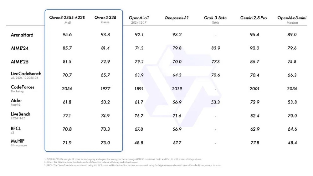 Qwen3-235B-A22B模型性能对比