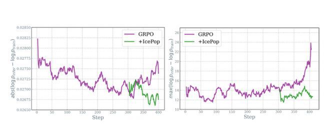 GRPO与icepop算法训推差异对比图（左为GRPO训推差异随训练指数上升，icepop较为平稳；右为训推差异最大值对比，icepop维持在较低水位）