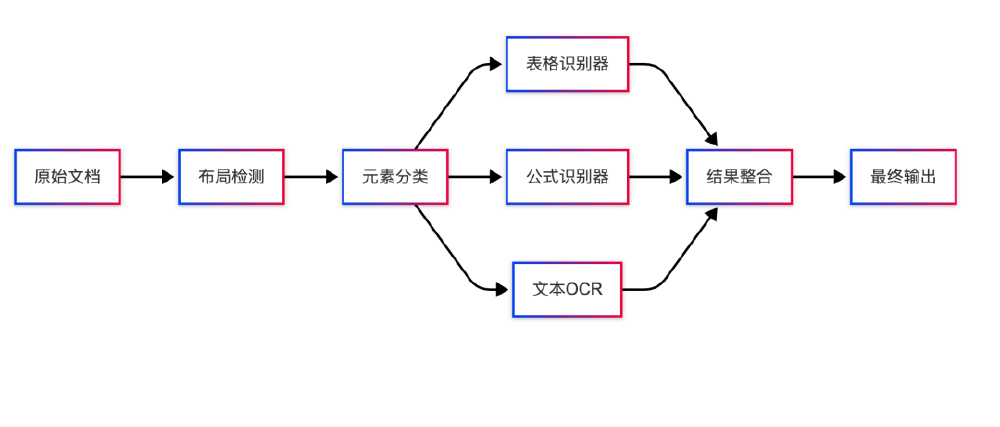 文档解析流程架构图