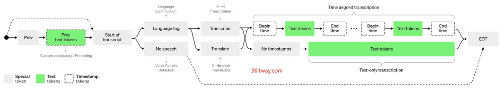 这是OpenAI Whisper的工作流程架构图，展示了从语音输入到文本输出的处理流程，包含语言标签识别、转录、翻译及时间对齐转录等步骤，涉及文本标记和时间戳标记等元素。