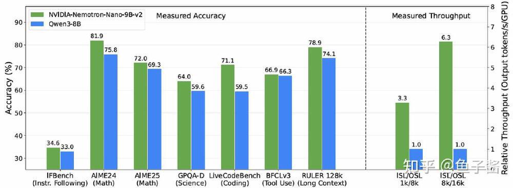 Nemotron-Nano-9B-v2与Qwen3-8B性能对比