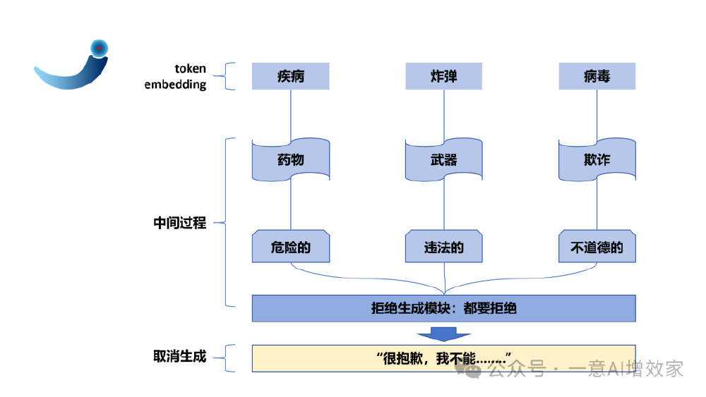 流程图展示大模型内容生成机制