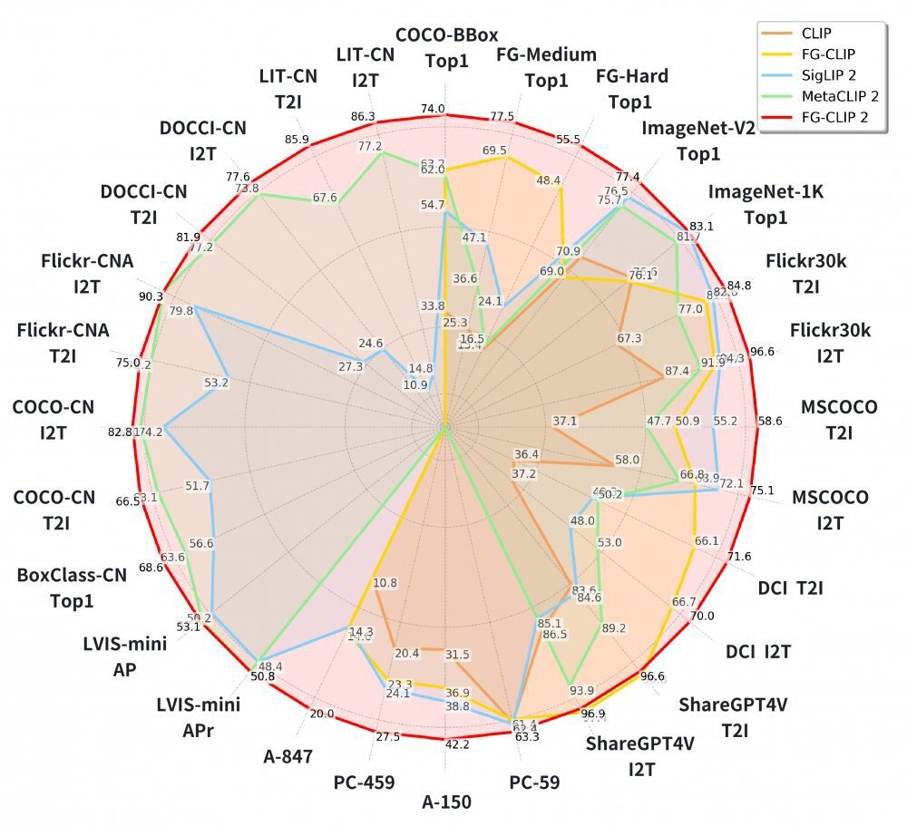 CLIP模型性能对比雷达图