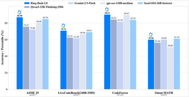 Ring-flash-2.0在四大权威榜单性能对比