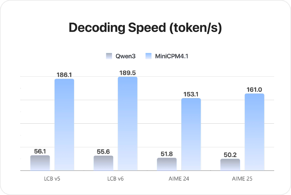 对比Qwen3和MiniCPM4.1在LCB v5/v6、AIME 24/25基准测试中的解码速度（token/s）的柱状图，直观展示MiniCPM4.1的推理速度优势
