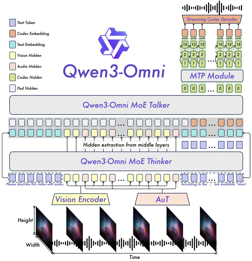 Qwen3-Omni模型多模态处理流程架构图