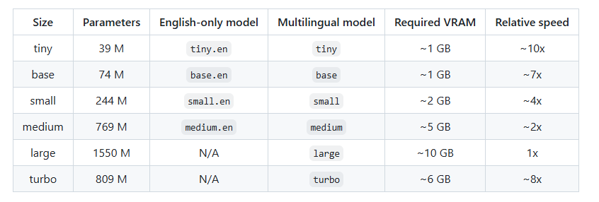 Whisper不同模型（如tiny、base、small等）的参数、英文专用模型、多语言模型、所需显存（VRAM）及相对速度等技术参数对比信息表格