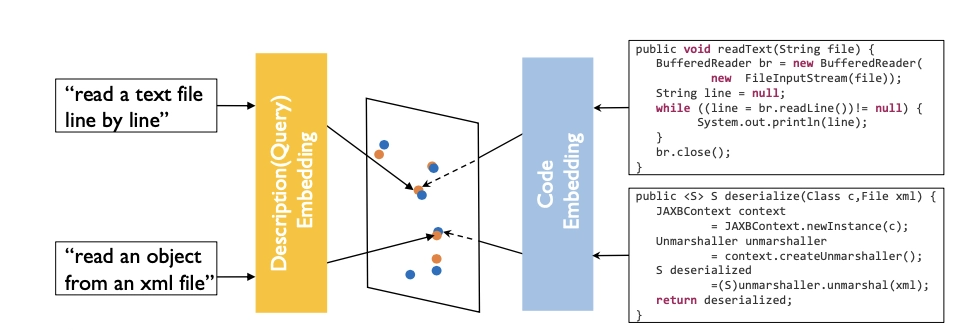图片展示了OASIS代码表征模型的工作流程,通过将自然语言描述(如“逐行读取文本文件”和“从XML文件反序列化对象”)转化为Description Embedding向量,与对应的Java代码片段的Code Embedding向量在二维空间中匹配,体现语义检索的过程。