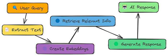 RAG系统工作流程图