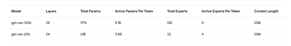GPT-OSS系列模型参数对比