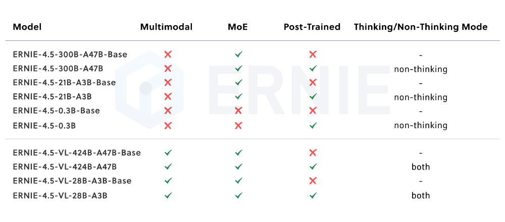 ERNIE 4.5多模态异构MoE架构示意图