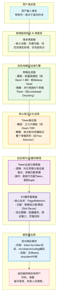 图片展示了Apriel-1.5-15b-Thinker模型的推理服务完整流程架构,包含用户请求层、推理服务调度层、投机性解码加速引擎、核心验证生成层、KV缓存管理及响应输出层等模块,体现其高效推理的技术架构设计。