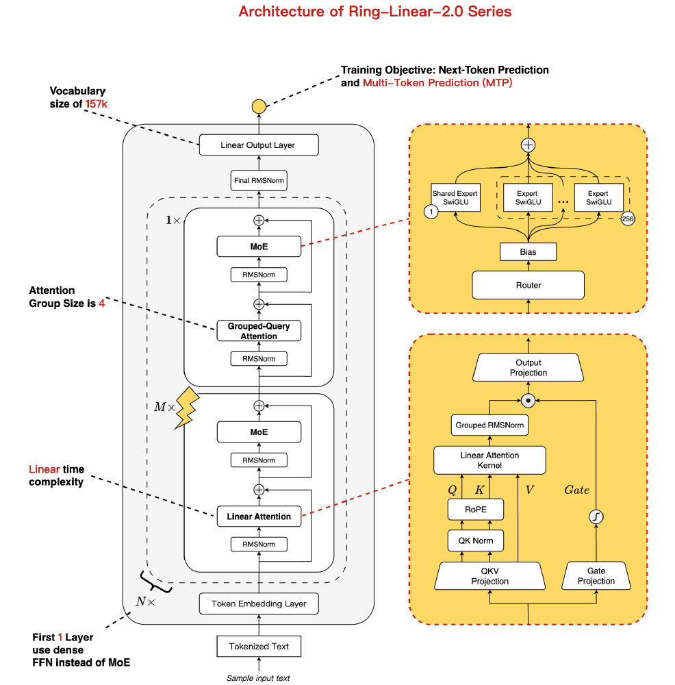 这是一张Ring-Linear-2.0系列模型的架构图，展示了混合线性注意力与稀疏MoE（混合专家）架构的结合设计，包含Grouped-Query Attention、Linear Attention等核心组件，体现模型在性能与效率间的平衡。