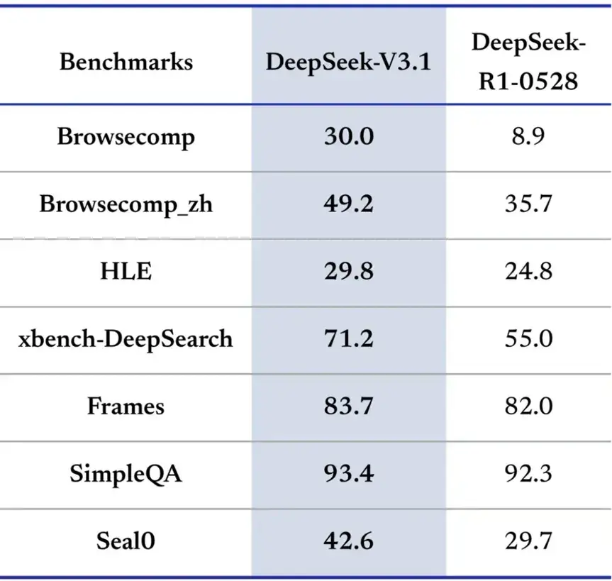 对比表格展示了DeepSeek-V3.1与DeepSeek-R1-0528在Browsecomp、HLE等多个NLP基准测试上的性能得分，多数测试中DeepSeek-V3.1表现更优。