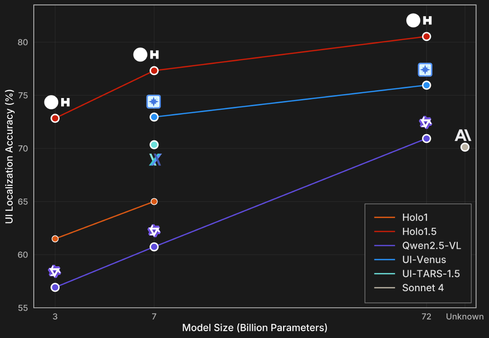 Holo1.5与竞品UI定位准确性对比折线图