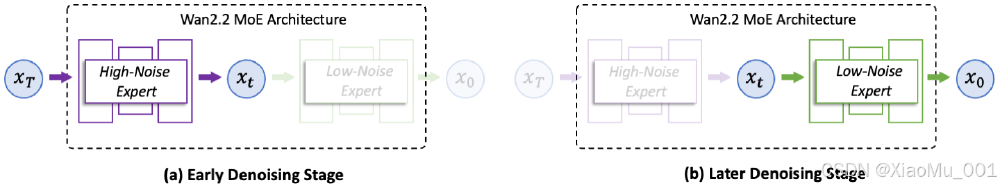 WAN2.2混合专家架构(MoE)工作原理
