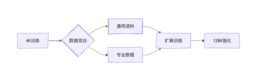 GLM-4-9B-Chat-1M的渐进式训练流程图