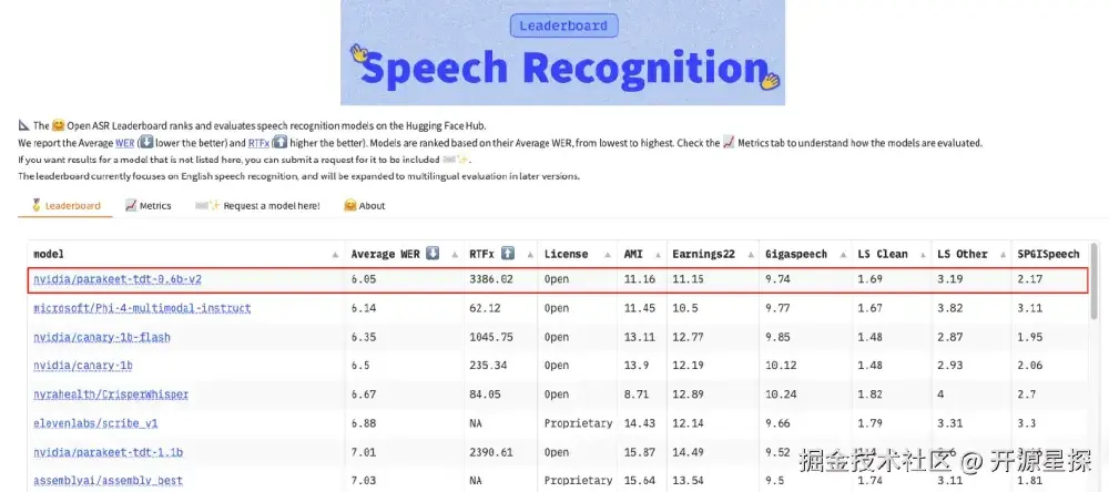 Hugging Face Open ASR排行榜页面截图，红色框标注的英伟达Parakeet TDT 0.6B V2模型以6.05%的平均词错误率（WER）登顶，超越Whisper等主流闭源模型，展示其在语音识别任务中的高性能表现。