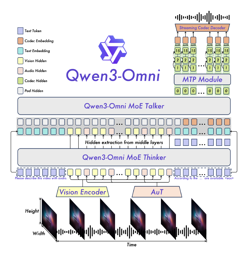 Qwen3-Omni音频描述模型的多模态架构图