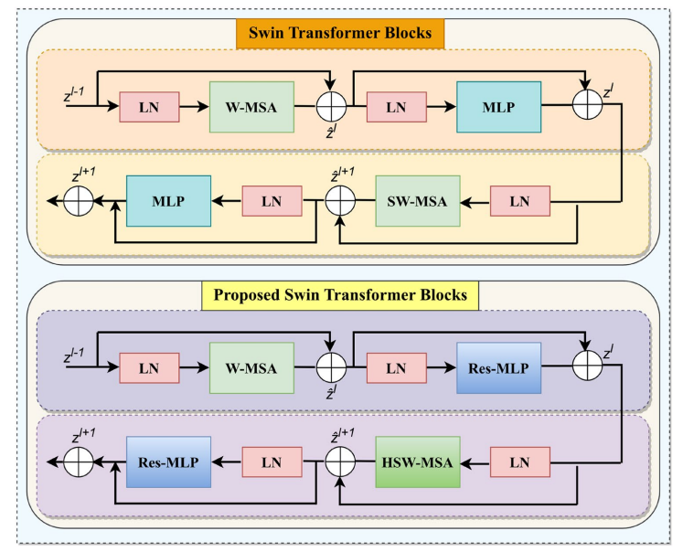 Swin Transformer与传统ViT架构对比图
