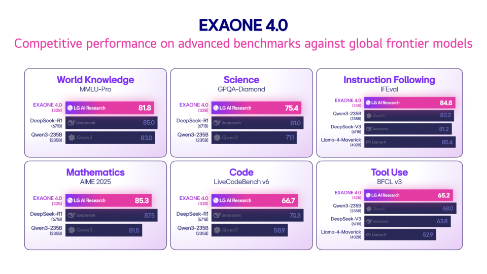 图片展示了LG EXAONE 4.0（32B）模型在世界知识、科学、指令遵循、数学、编程和工具使用等多个高级基准测试中的性能，与DeepSeek-R1、Qwen-3-235B等全球前沿模型进行对比。