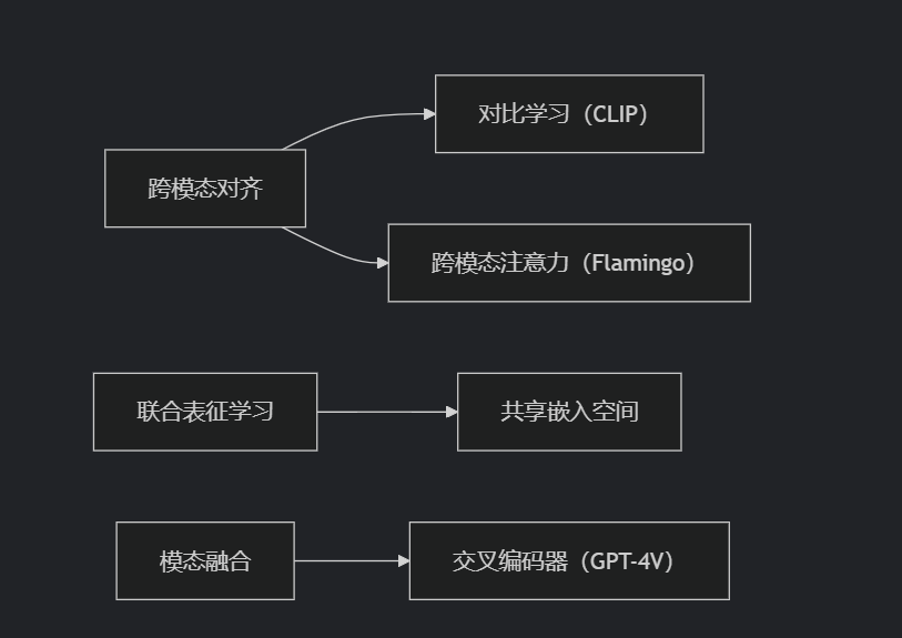 多模态大模型技术架构全景图